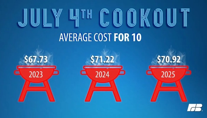 Food Prices Stay Warm as Grills Heat Up