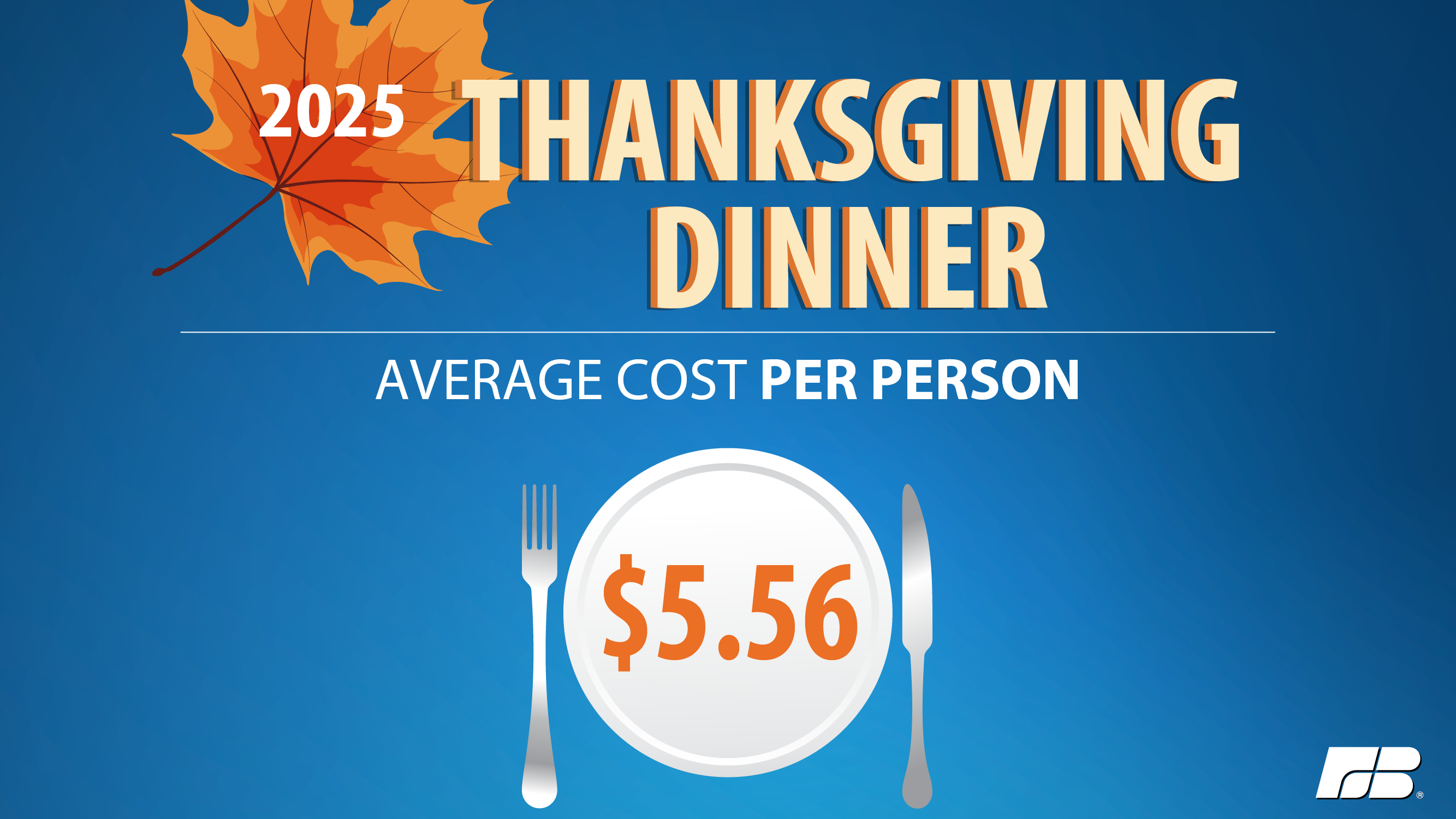 Cost of Thanksgiving Dinner Declines, image size:2667x1500